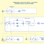 Bpmn Templates &amp; Examples To Quickly Model Business Processes. throughout Business Process Modeling Template