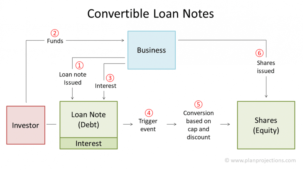 Convertible Loan Notes | Plan Projections in Convertible Loan Note Template