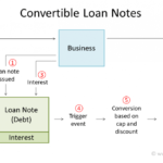 Convertible Loan Notes | Plan Projections in Convertible Loan Note Template
