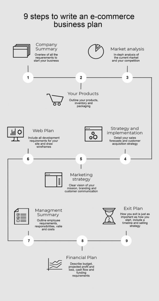 How To Write An Ecommerce Business Plan For Your Startup within Ecommerce Website Business Plan Template