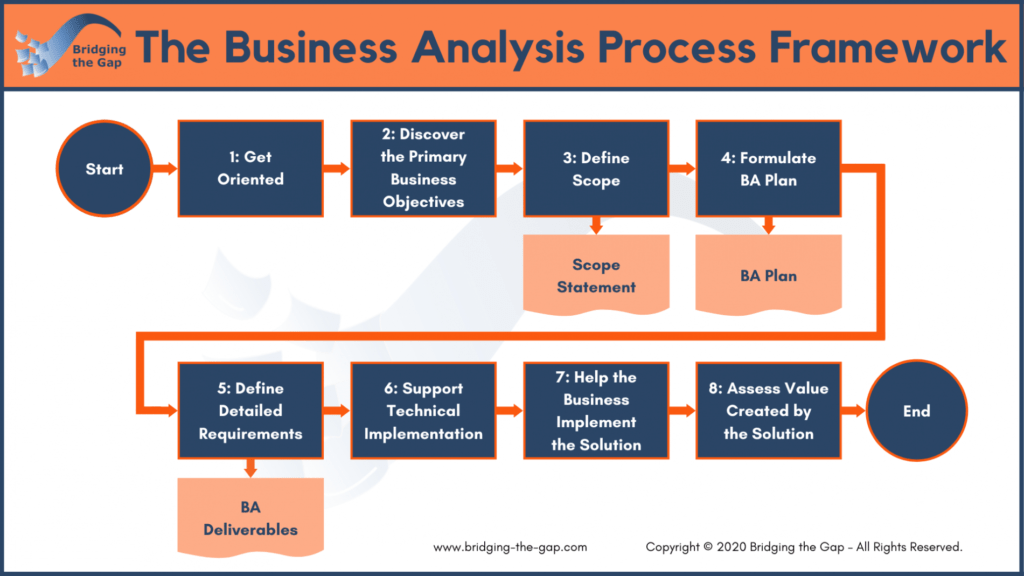 The Business Analysis Process: 8 Steps To Being An Effective intended for Business Analysis Proposal Template