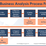 The Business Analysis Process: 8 Steps To Being An Effective intended for Business Analysis Proposal Template