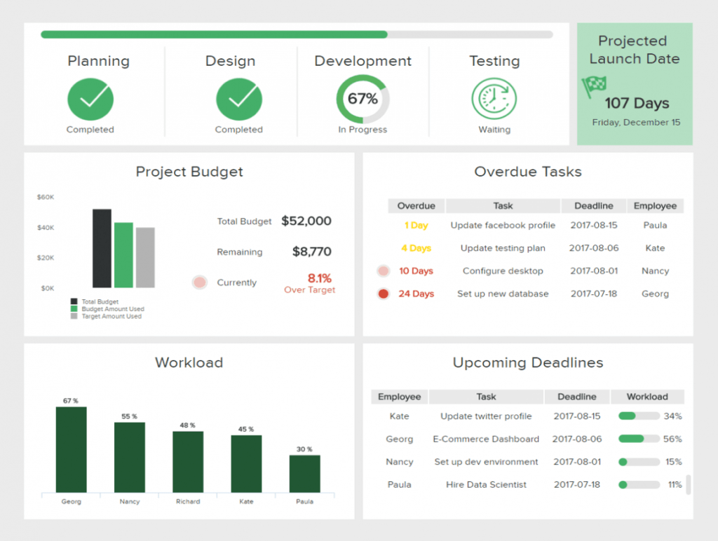 Top Project Management Dashboard Examples &amp; Templates for Project Status Report Dashboard Template